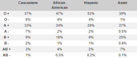 Blood Types and the Population