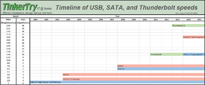 Timeline-of-USB-SATA-and-Thunderbolt-speeds