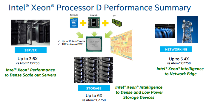 Intel Xeon Processor D Performance Summary
