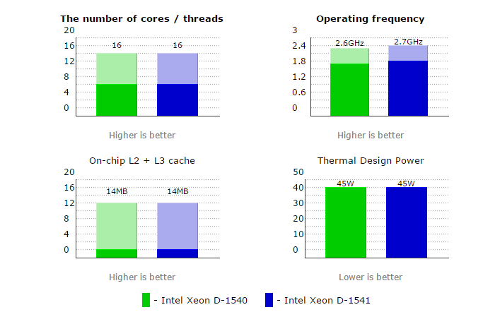 Xeon_D-1540v1541_from_CPU_World