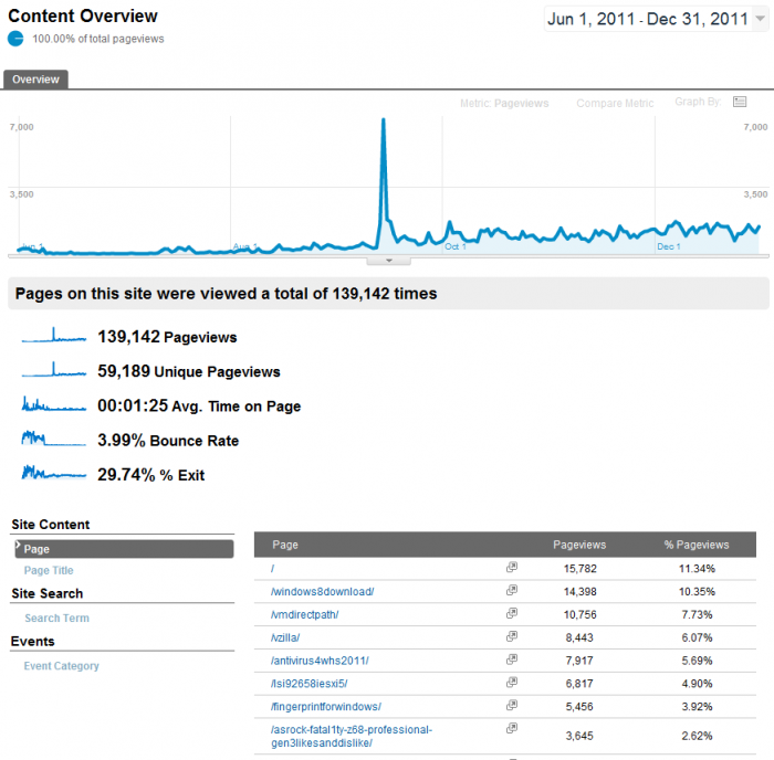 7-MostPopularContentOverview