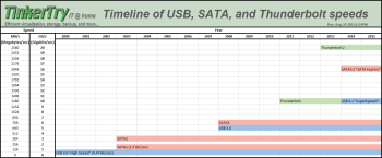 timeline-of-usb-sata-and-thunderbolt-speeds