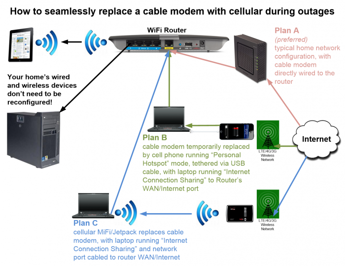 when-cable-is-down-cellular-workaround-overview
