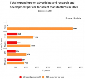 tesla-spends-most-rd-least-advertising-car-sold