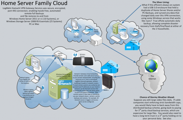 hamachifamilycloud