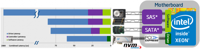 NVMeStack