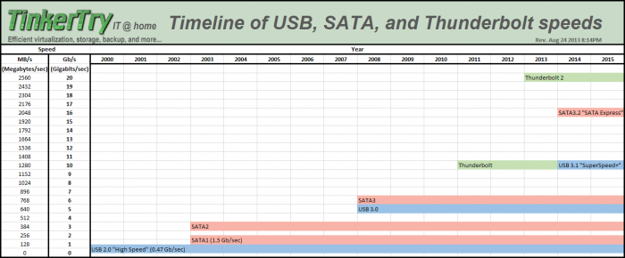 a-graphical-timeline-of-usb-sata-and-thunderbolt-speeds-rev-aug-24-2013-0814pm