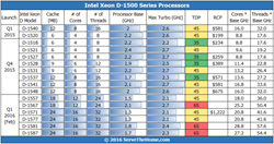 Intel-Xeon-D-1500-Series-Mar-5-Update-250x132