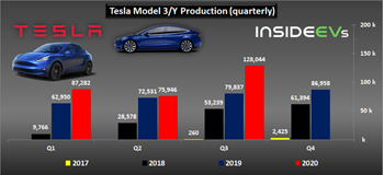 tesla-production-deliveries-graphed-through-q3-2020