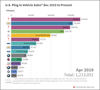 US-Plug-In-Vehicle-Sales-Dec-2010-to-Apr-2019-source-InsideEVs