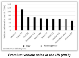 Tesla-Model-3-top-selling-luxury-vehicle-270x200