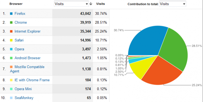 Top-10-Browsers-June-01-2011-to-May-31-2012