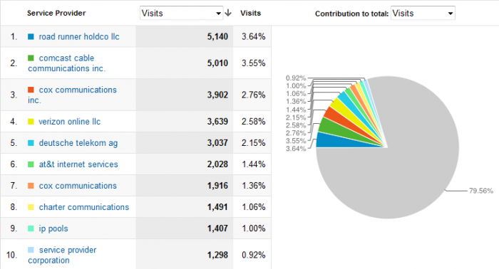 Top-10-ISPs-June-01-2011-to-May-31-2012
