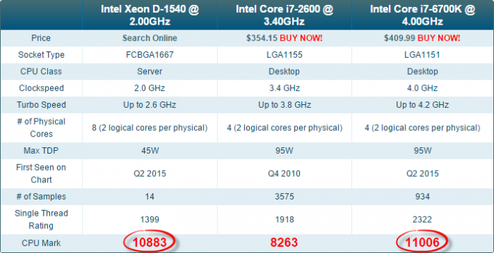 Xeon_versus_2600_versus_6700K-circled